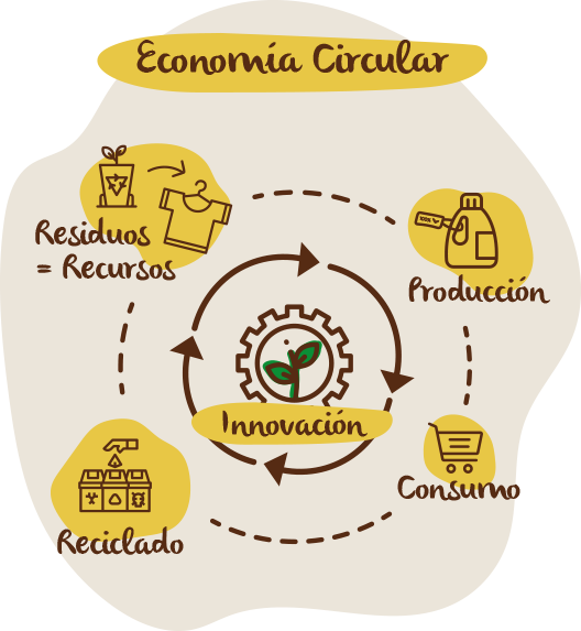 TheCircularLab, economia circular