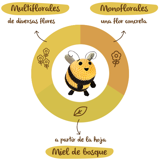 Tipos de miel, infografia 2