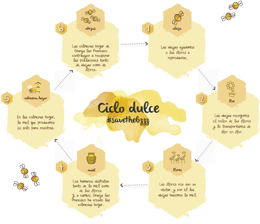 savethebzzz, mapa